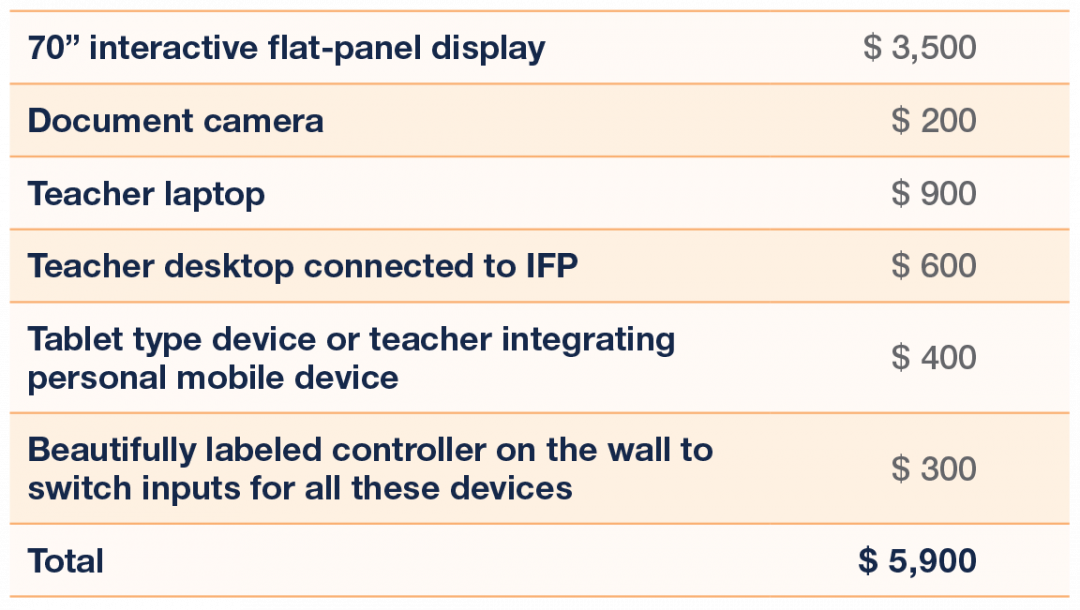The True Cost of the Modern Classroom Education Blog