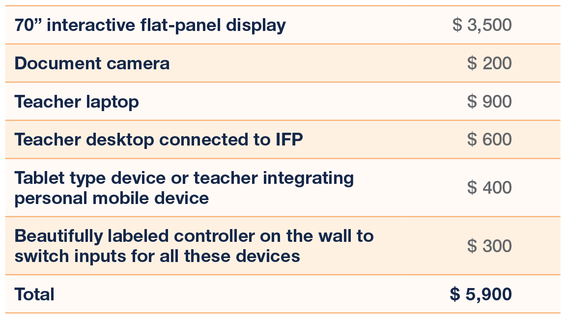 The True Cost of the Modern Classroom Education Blog